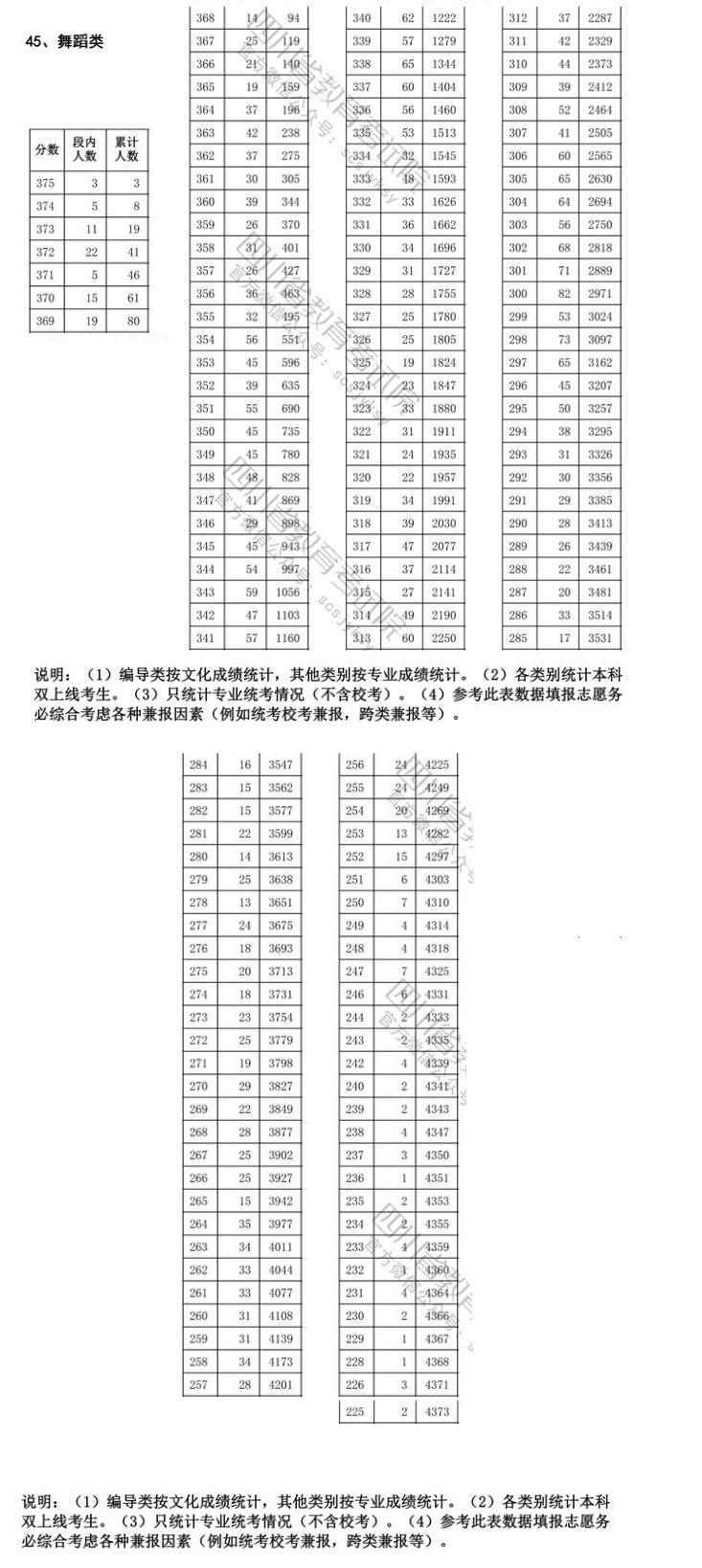 2023四川舞蹈高考一分一段表（含2021-2022历年）