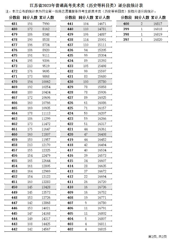2023江苏艺术高考一分一段表（美术类、编导类、器乐类...）