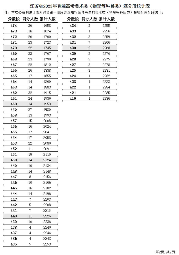 2023江苏美术高考一分一段表（含2021-2022年）
