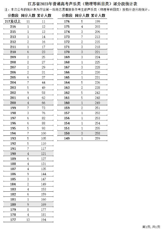 2023江苏音乐高考一分一段表（含2021-2022年）