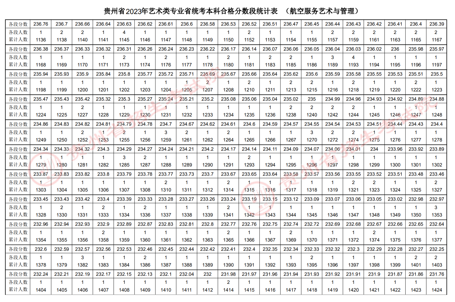 2023贵州航空服务统考一分一段表（含2021年）