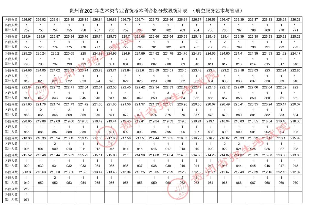 2023贵州航空服务统考一分一段表（含2021年）