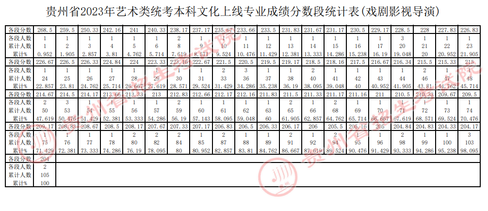 2023贵州戏剧影视导演高考一分一段表（含2021-2022历年）