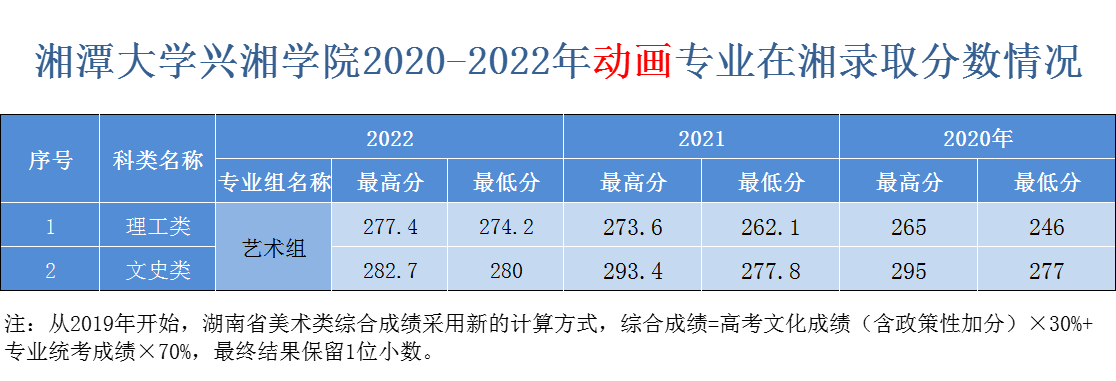 2022湘潭大学兴湘学院艺术类录取分数线（含2020-2021历年）
