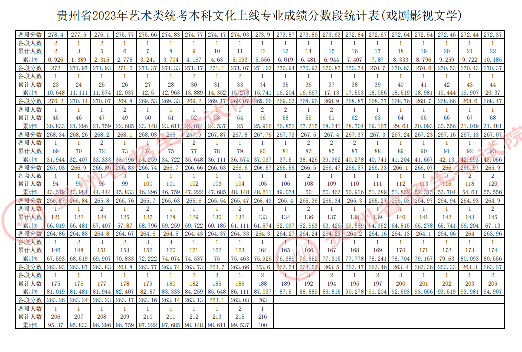 2023贵州戏剧影视文学高考一分一段表（含2021-2022历年）