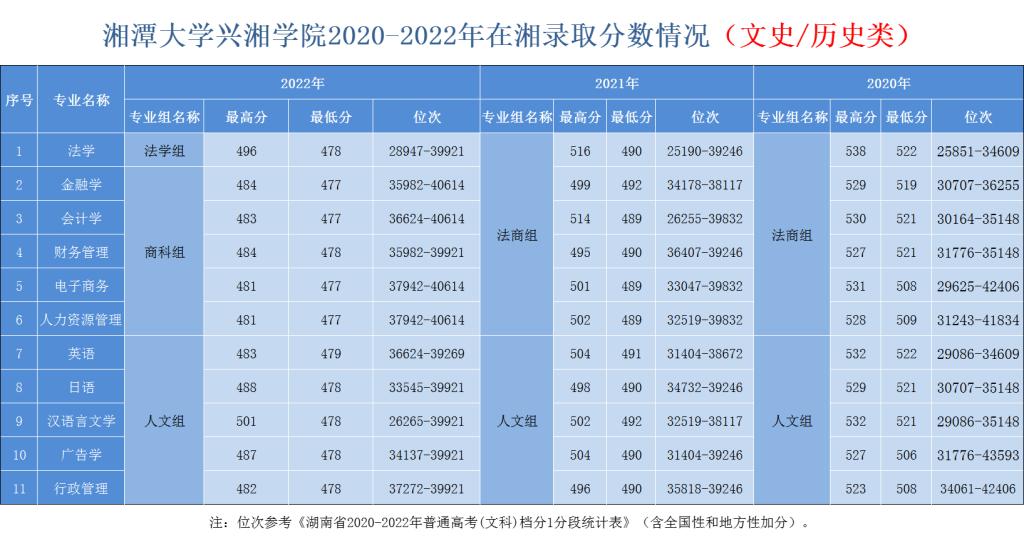 2022湘潭大学兴湘学院分数线是多少分（含各专业录取分数线）