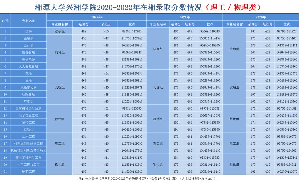 2022湘潭大学兴湘学院录取分数线（含2020-2021历年）