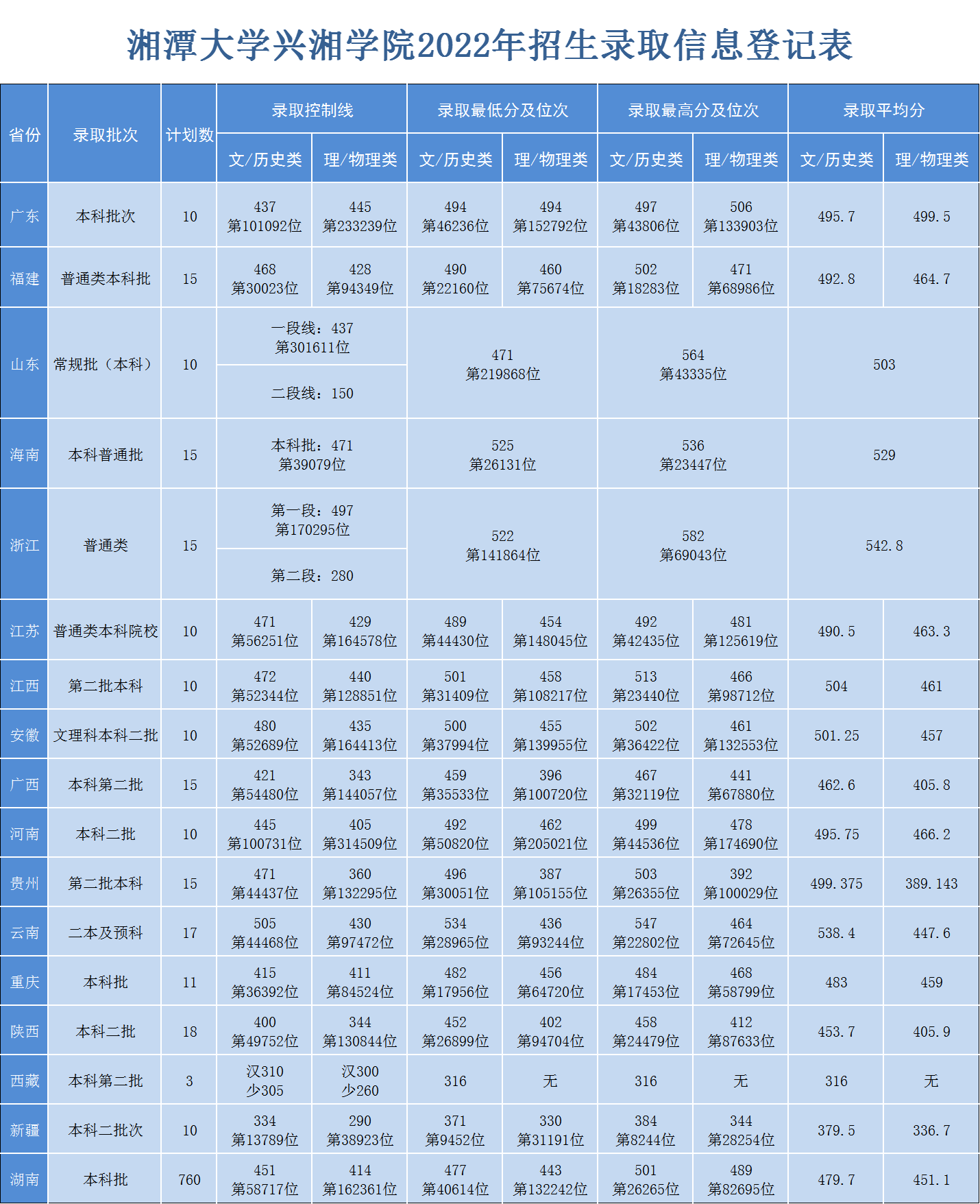2022湘潭大学兴湘学院录取分数线（含2020-2021历年）