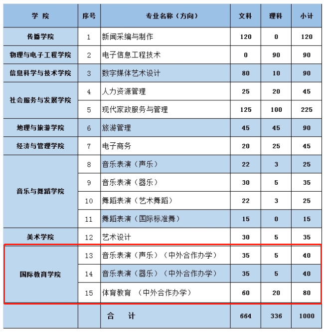 郑州师范学院中外合作办学招生计划-各专业招生人数是多少
