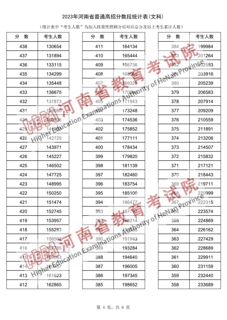 2023河南高考一分一段表（文科）