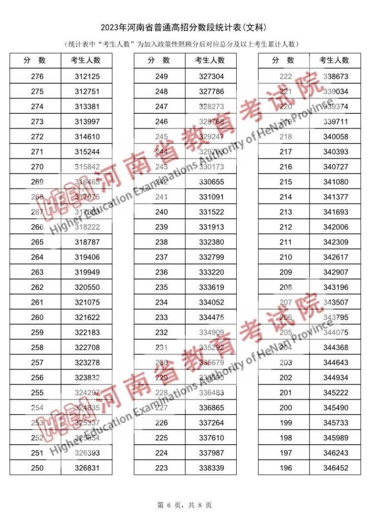 2023河南高考一分一段表（文科）