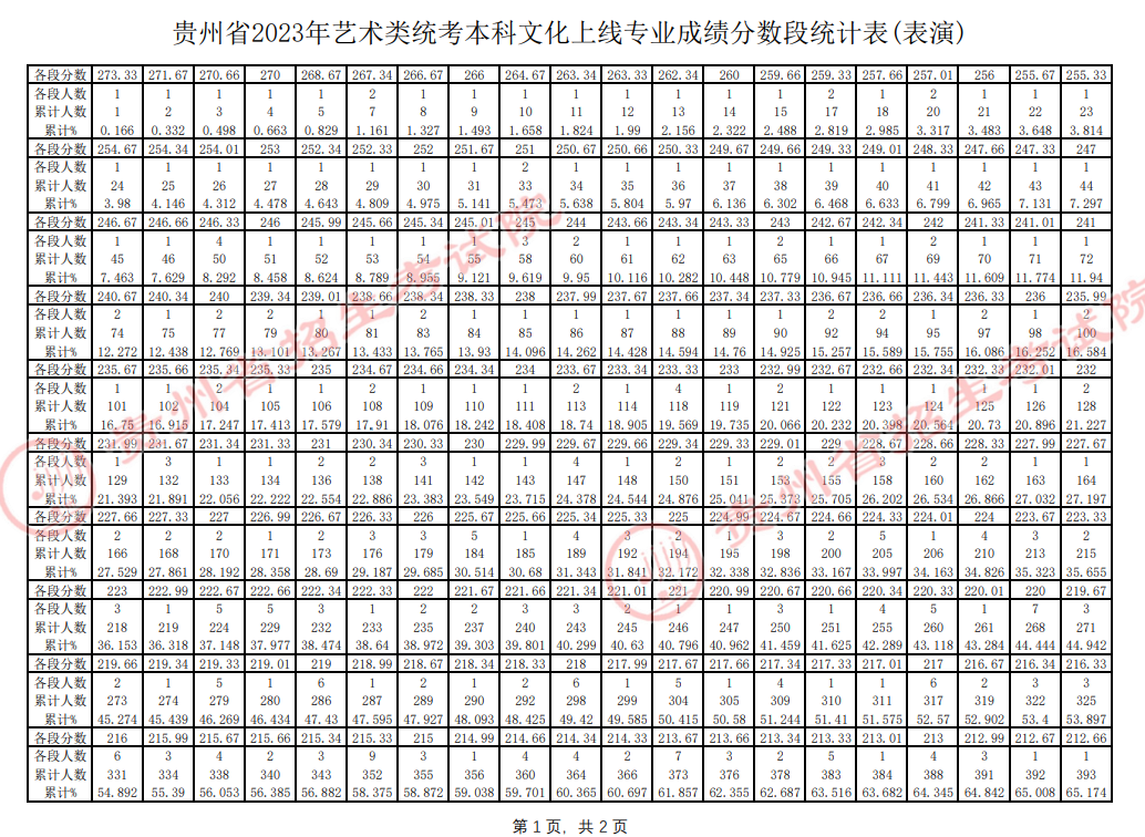 2023贵州表演高考一分一段表（含2021-2022历年）