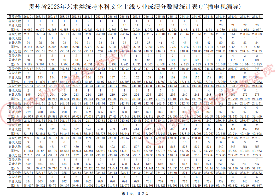 2023贵州编导高考一分一段表（含2021-2022历年）
