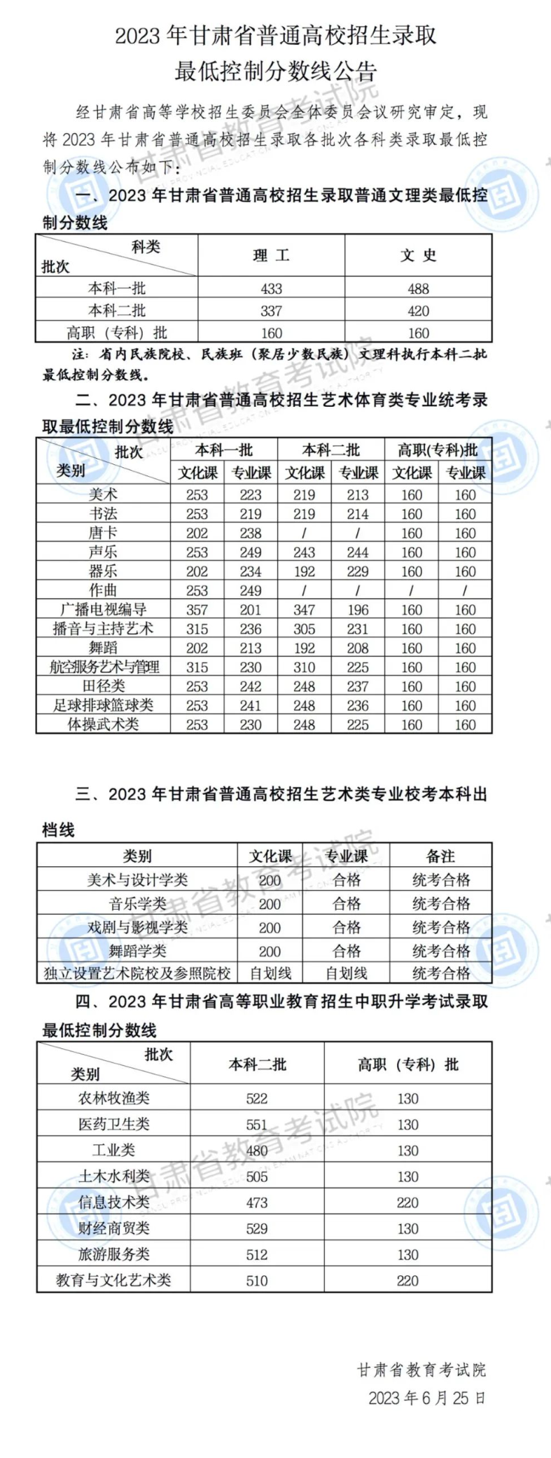 2023甘肃高考分数线一览表（一本、二本、专科）