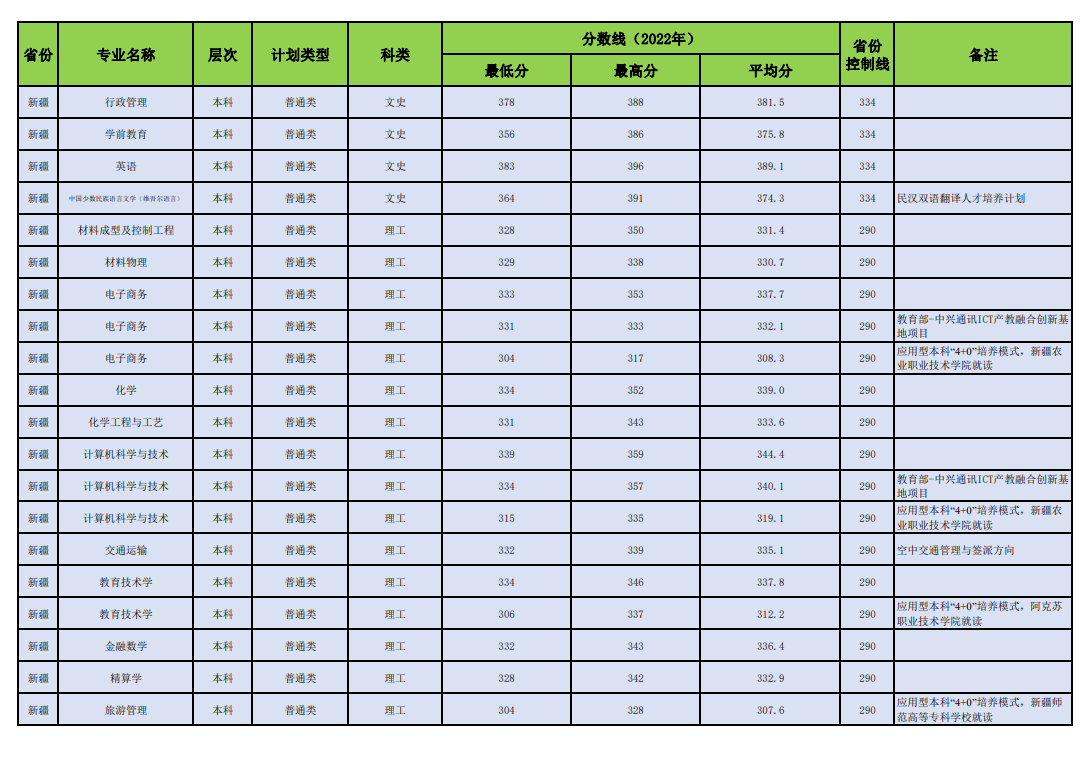 2022昌吉学院分数线是多少分（含各专业录取分数线）