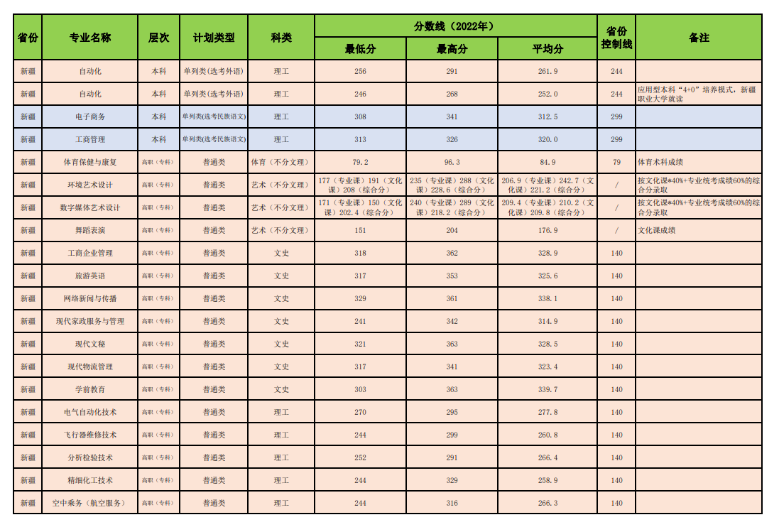 2022昌吉学院录取分数线（含2020-2021历年）