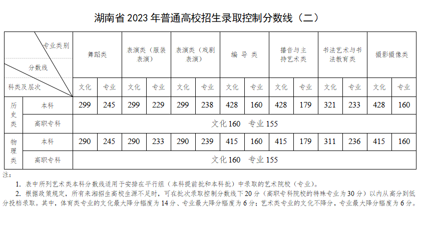 2023年湖南高考分数线一览表（本科、专科、特殊类型）