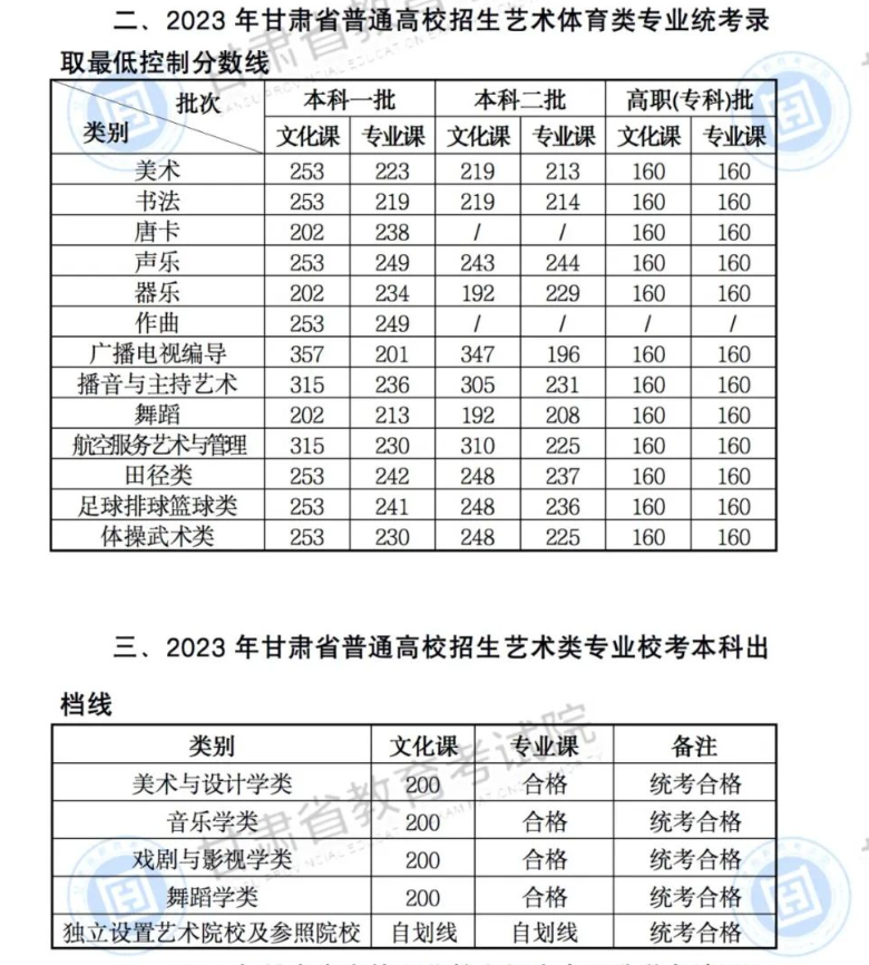 2023甘肃艺术高考分数线一览表（含2021-2022历年）