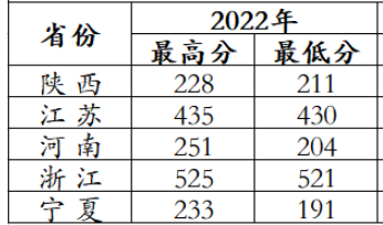 2022西安财经大学行知学院分数线是多少分（含各专业录取分数线）