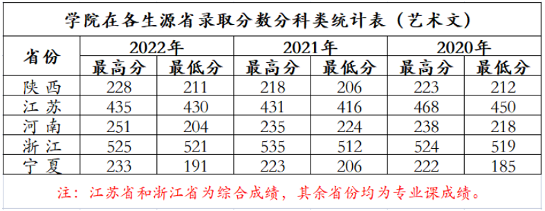 2022西安财经大学行知学院录取分数线（含2020-2021历年）