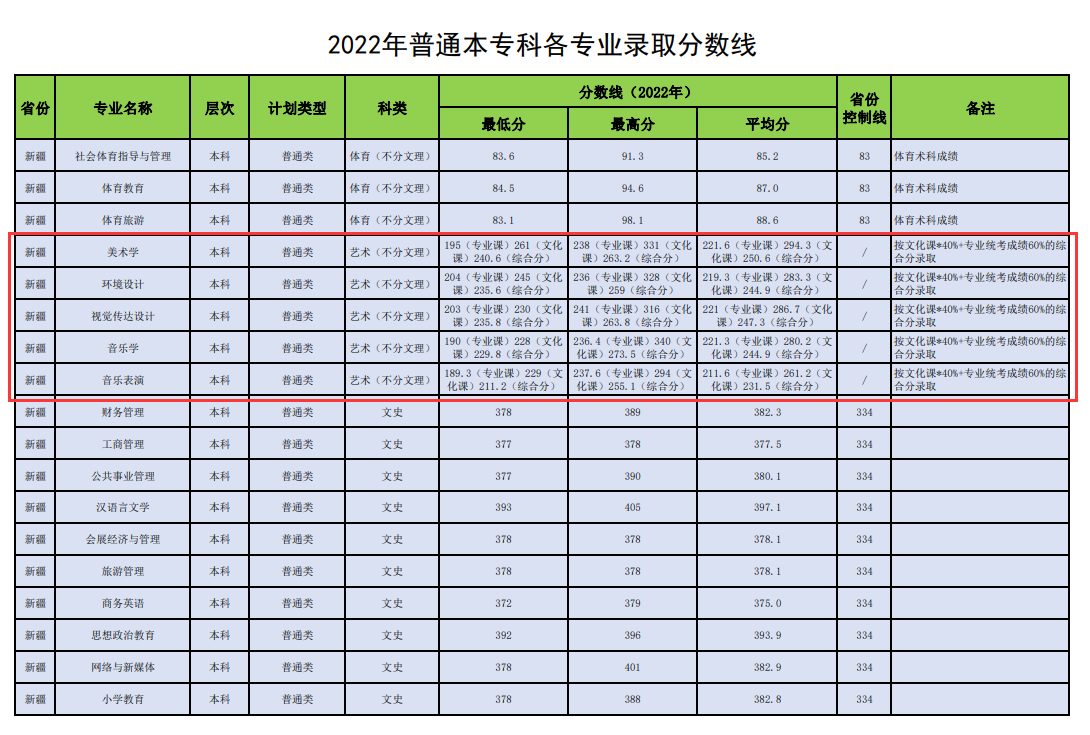 2022昌吉学院艺术类录取分数线（含2020-2021历年）