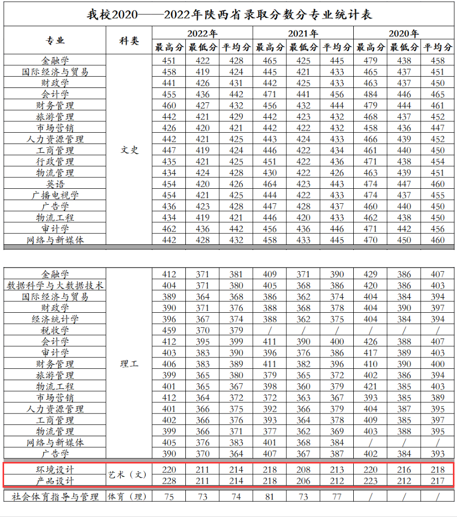2023西安财经大学行知学院艺术类录取分数线（含2021-2022历年）