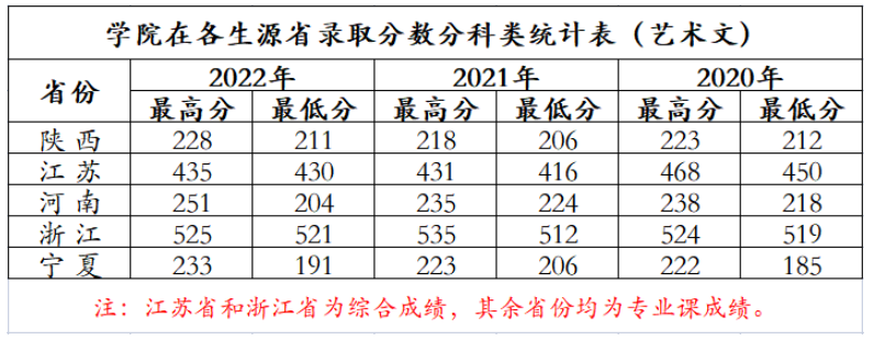 2023西安财经大学行知学院艺术类录取分数线（含2021-2022历年）