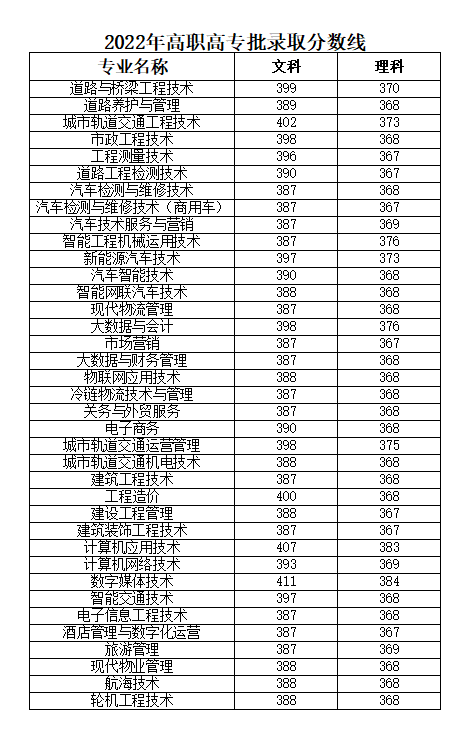 2022河南交通职业技术学院分数线是多少分（含各专业录取分数线）