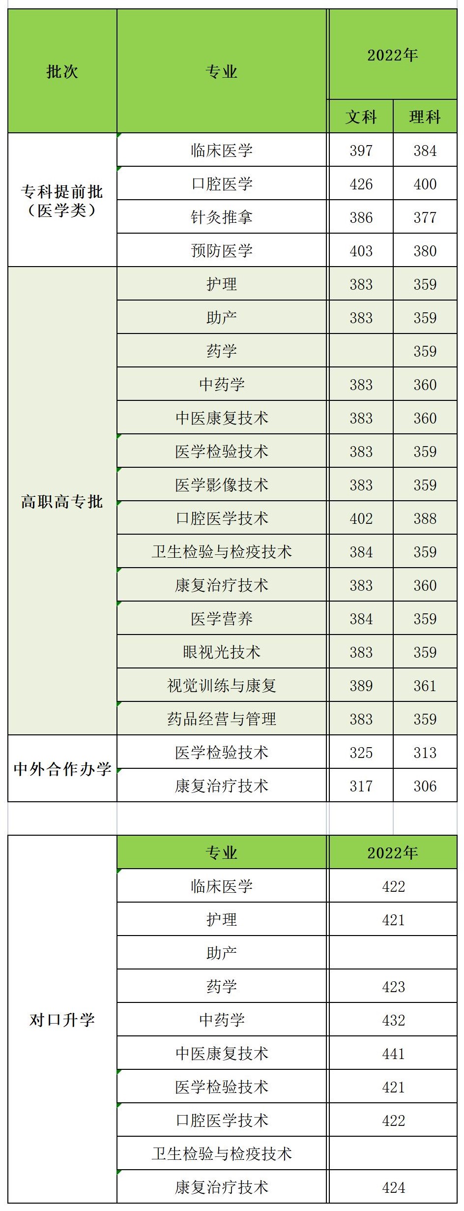 2022商丘医学高等专科学校分数线是多少分（含各专业录取分数线）