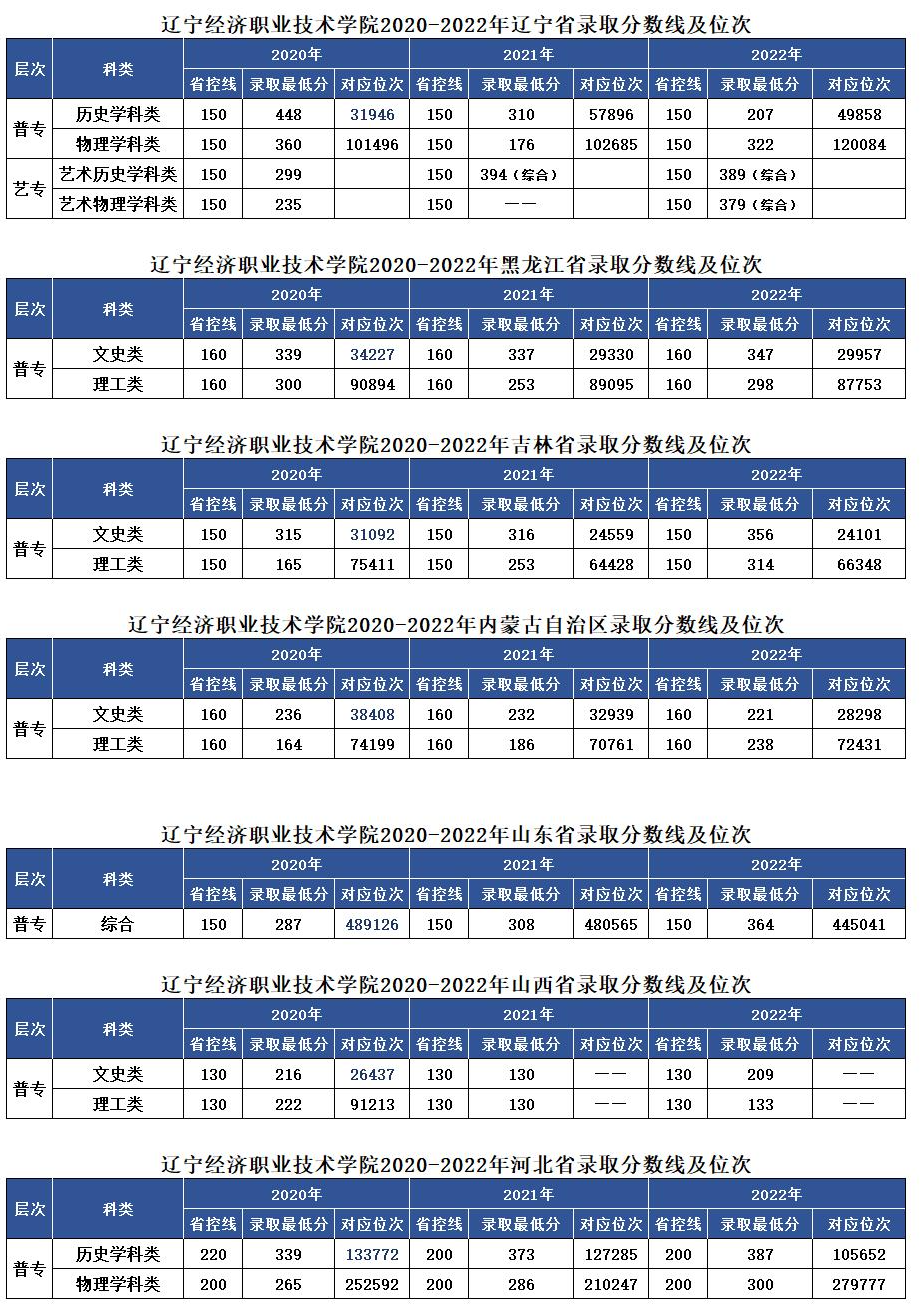 2022辽宁经济职业技术学院分数线是多少分（含各专业录取分数线）