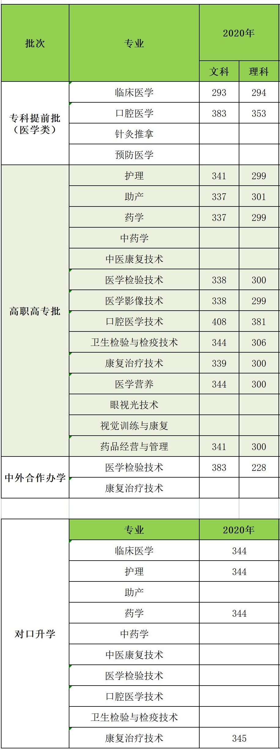 2022商丘医学高等专科学校录取分数线（含2020-2021历年）