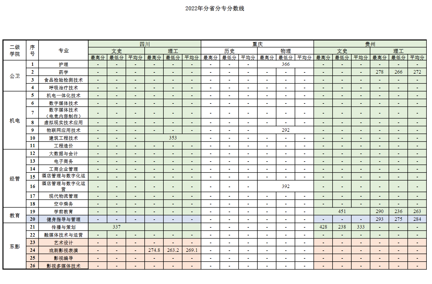 2022上海震旦职业学院分数线是多少分（含各专业录取分数线）