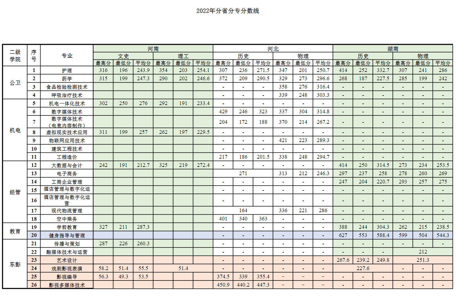 2022上海震旦职业学院分数线是多少分（含各专业录取分数线）