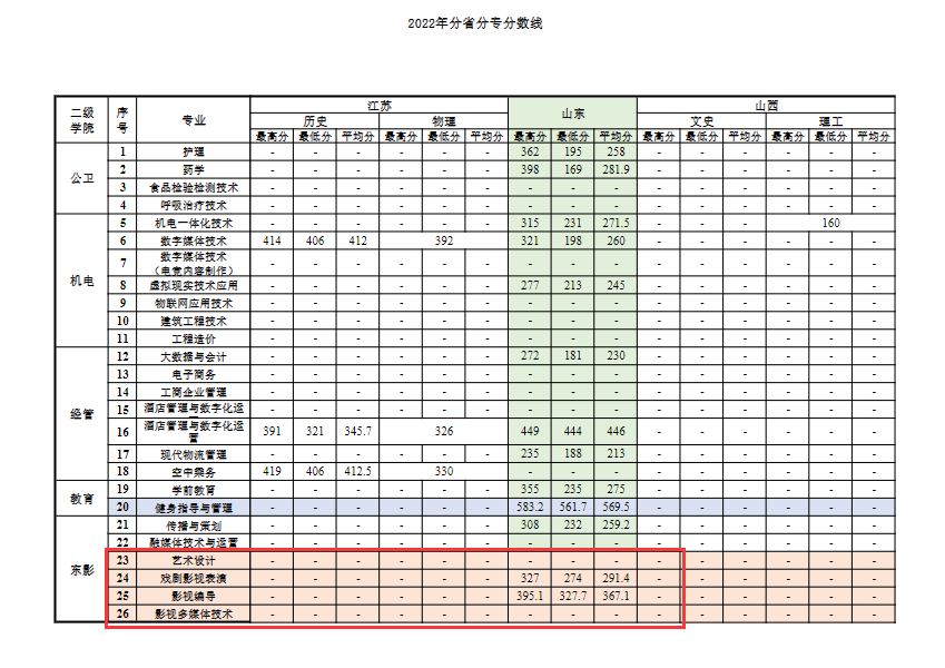 2023上海震旦职业学院艺术类录取分数线（含2021-2022历年）