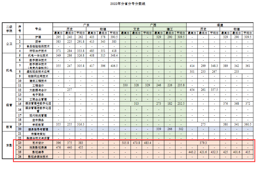 2023上海震旦职业学院艺术类录取分数线（含2021-2022历年）