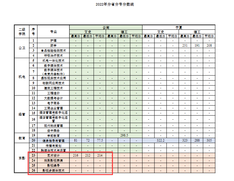 2022上海震旦职业学院艺术类录取分数线（含2020-2021历年）