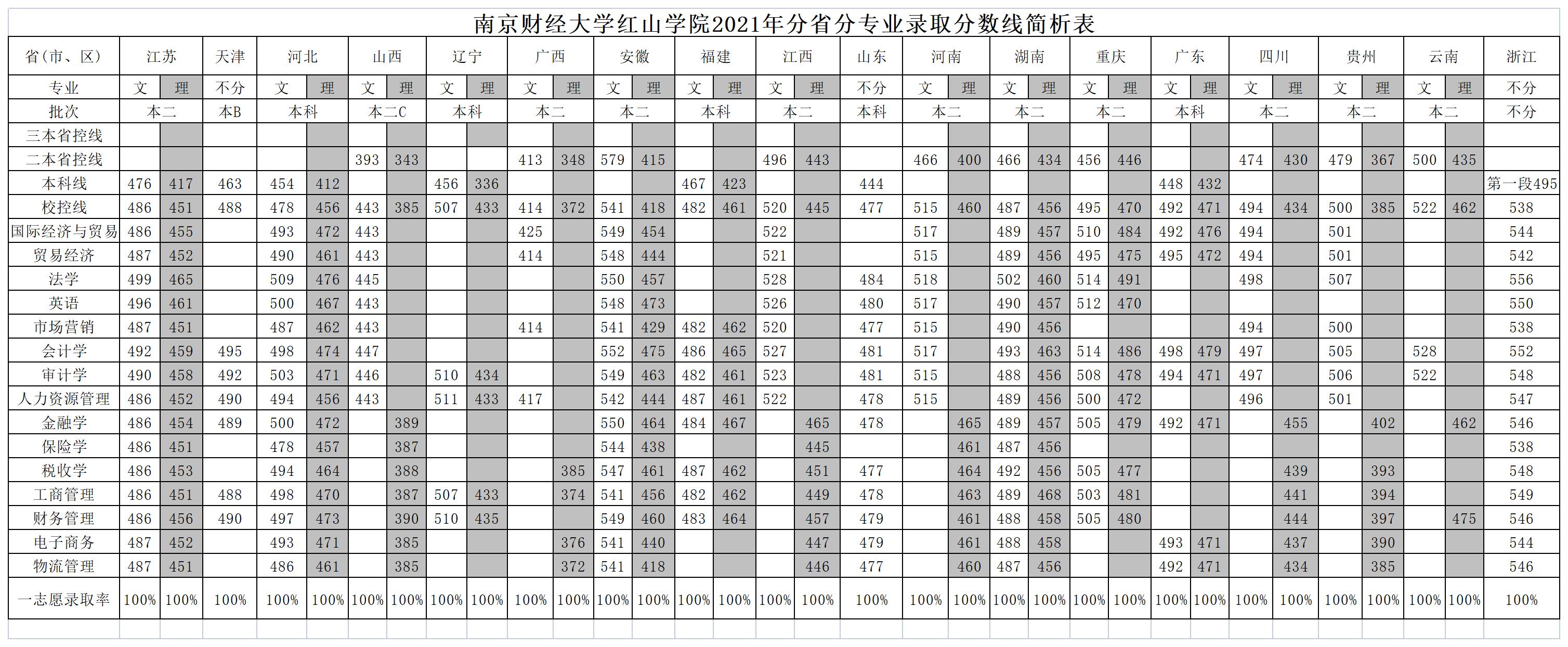 2023南京财经大学红山学院录取分数线（含2021-2022历年）