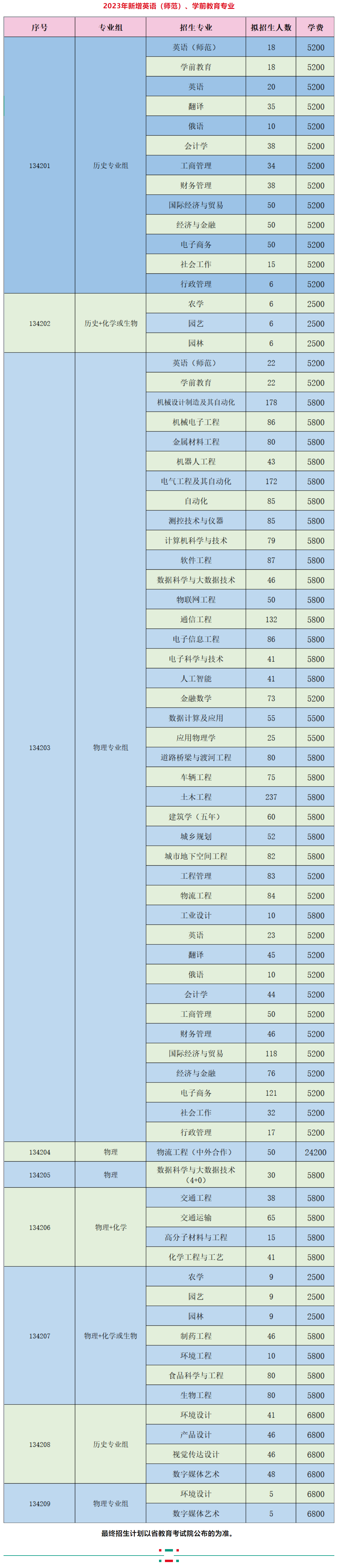 2023淮阴工学院招生计划-各专业招生人数是多少