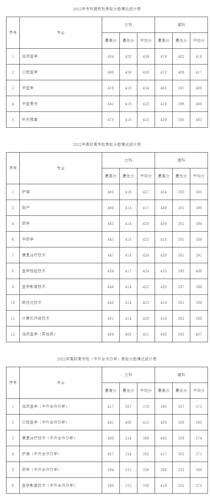 2022南阳医学高等专科学校分数线是多少分（含各专业录取分数线）