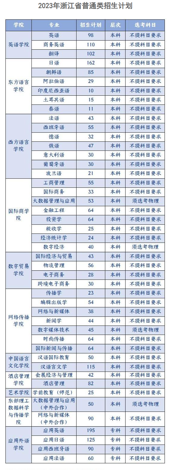 浙江越秀外国语学院招生计划-各专业招生人数是多少