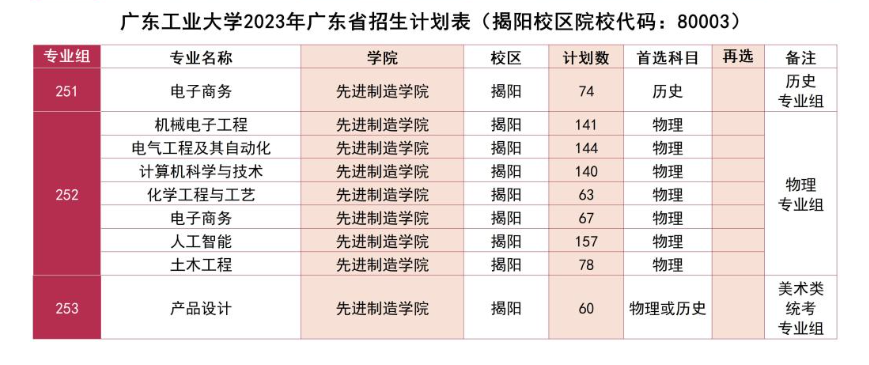 广东工业大学招生计划-各专业招生人数是多少
