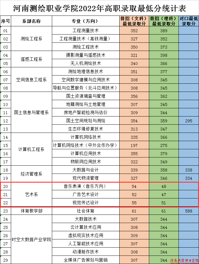 2022河南测绘职业学院艺术类录取分数线（含2020-2021年）