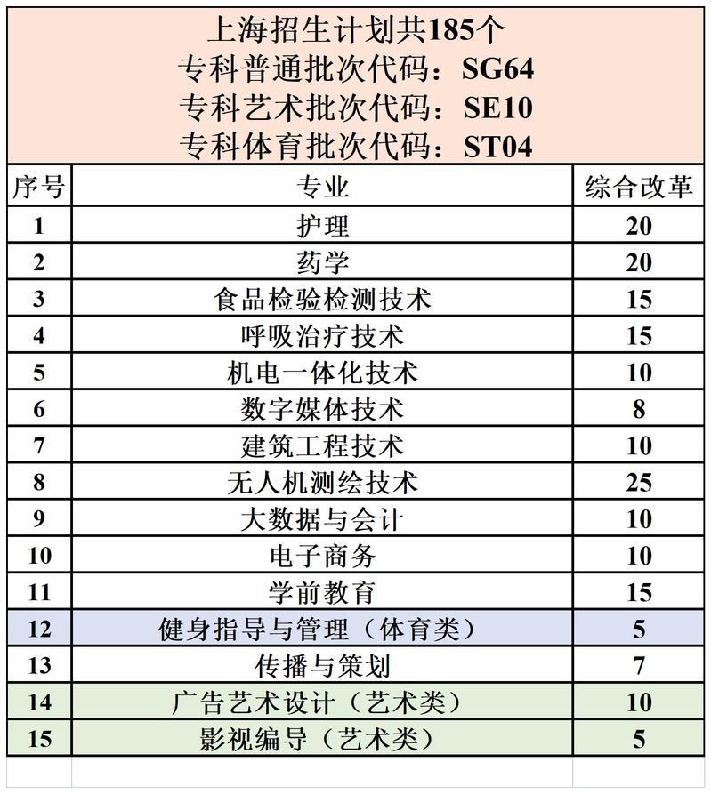 上海震旦职业学院招生计划-各专业招生人数是多少