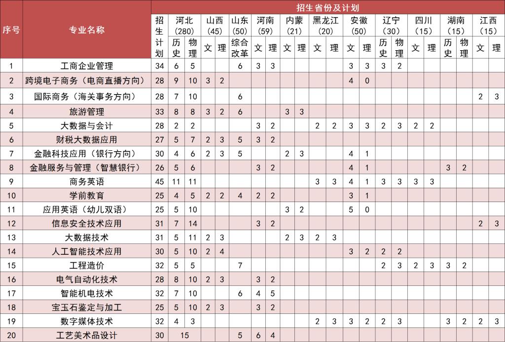 北京经济管理职业学院招生计划-各专业招生人数是多少