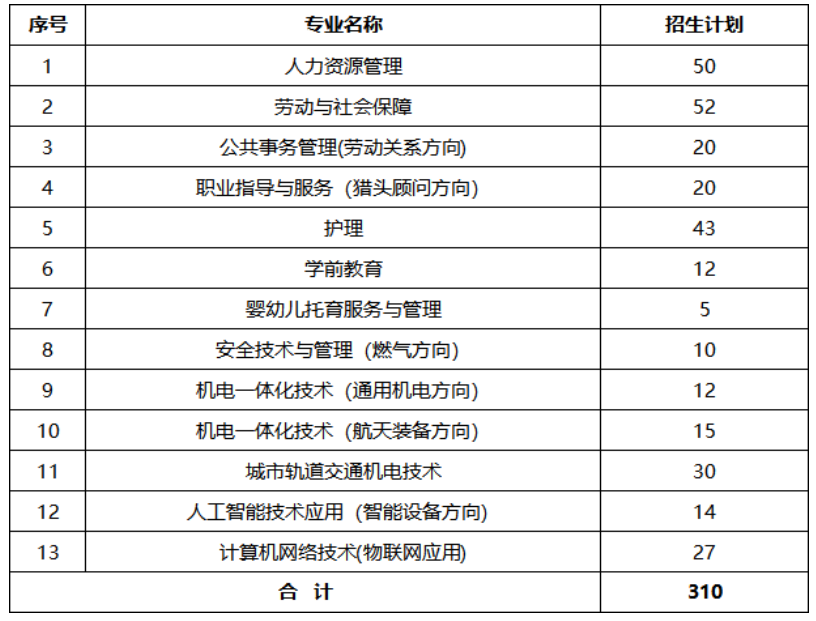 北京劳动保障职业学院招生计划-各专业招生人数是多少