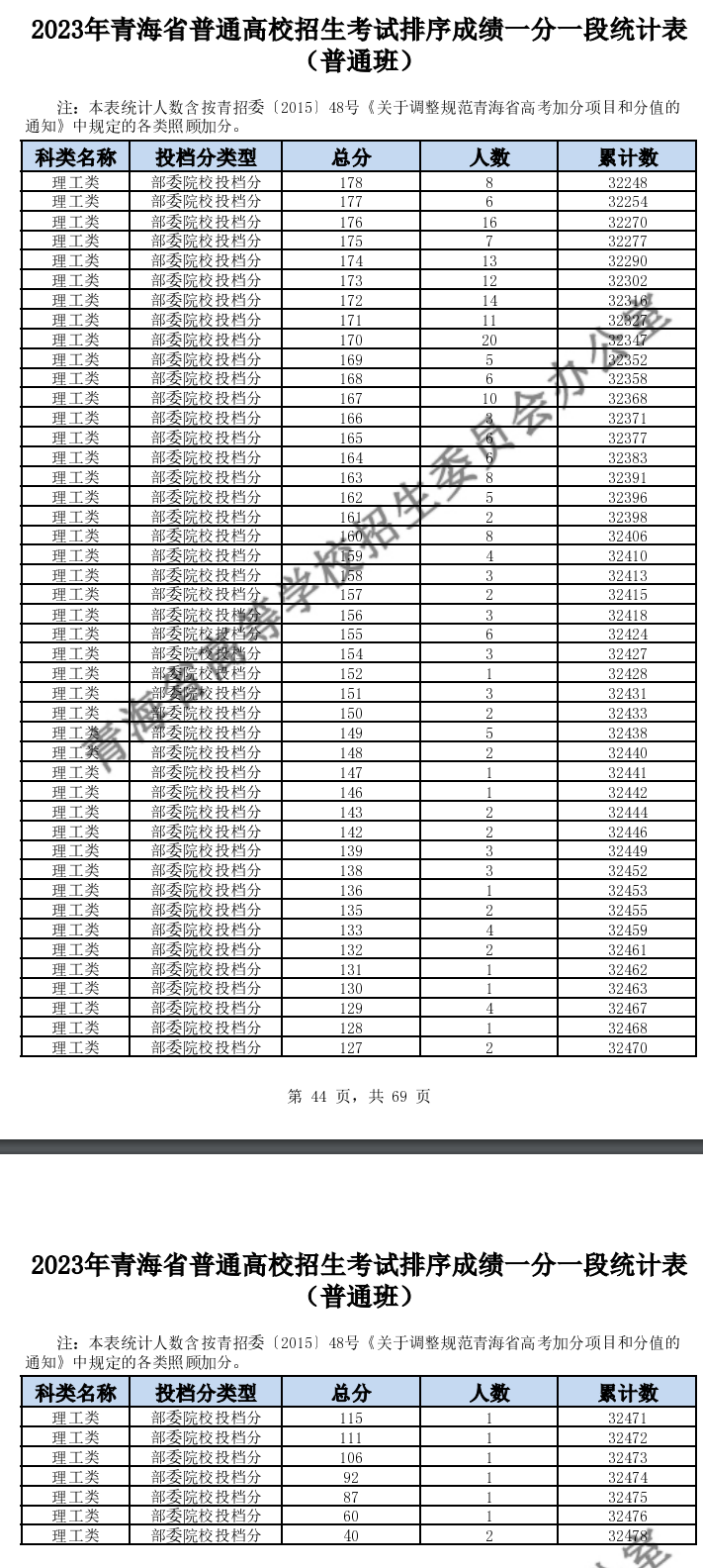 2023青海高考一分一段表（理科）