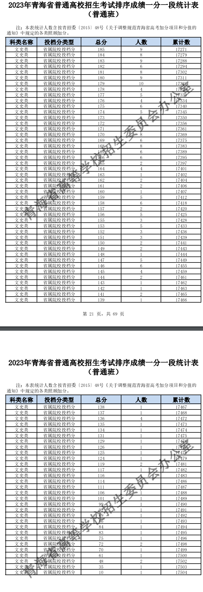 2023青海高考一分一段表（文科）