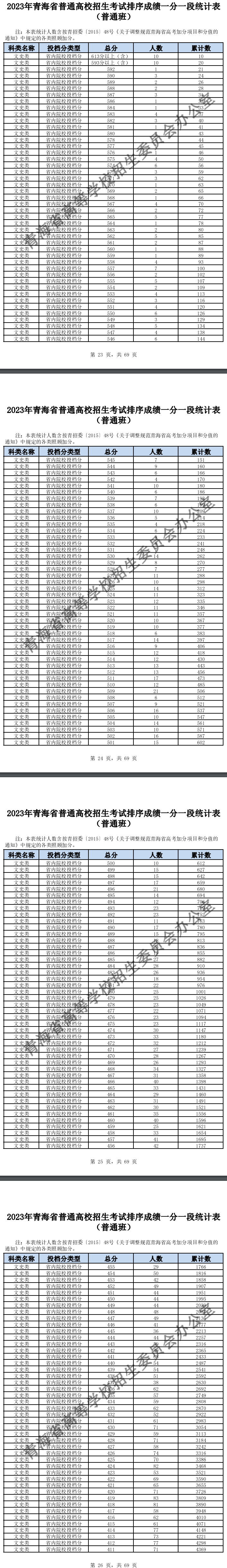 2023青海高考一分一段表（文科）