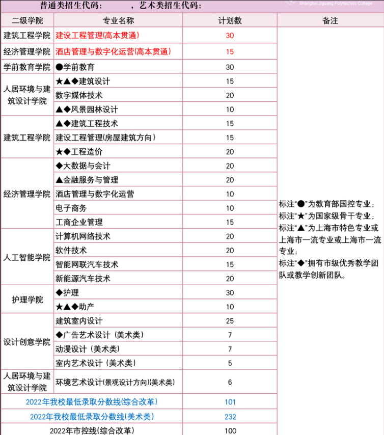 上海济光职业技术学院招生计划-各专业招生人数是多少