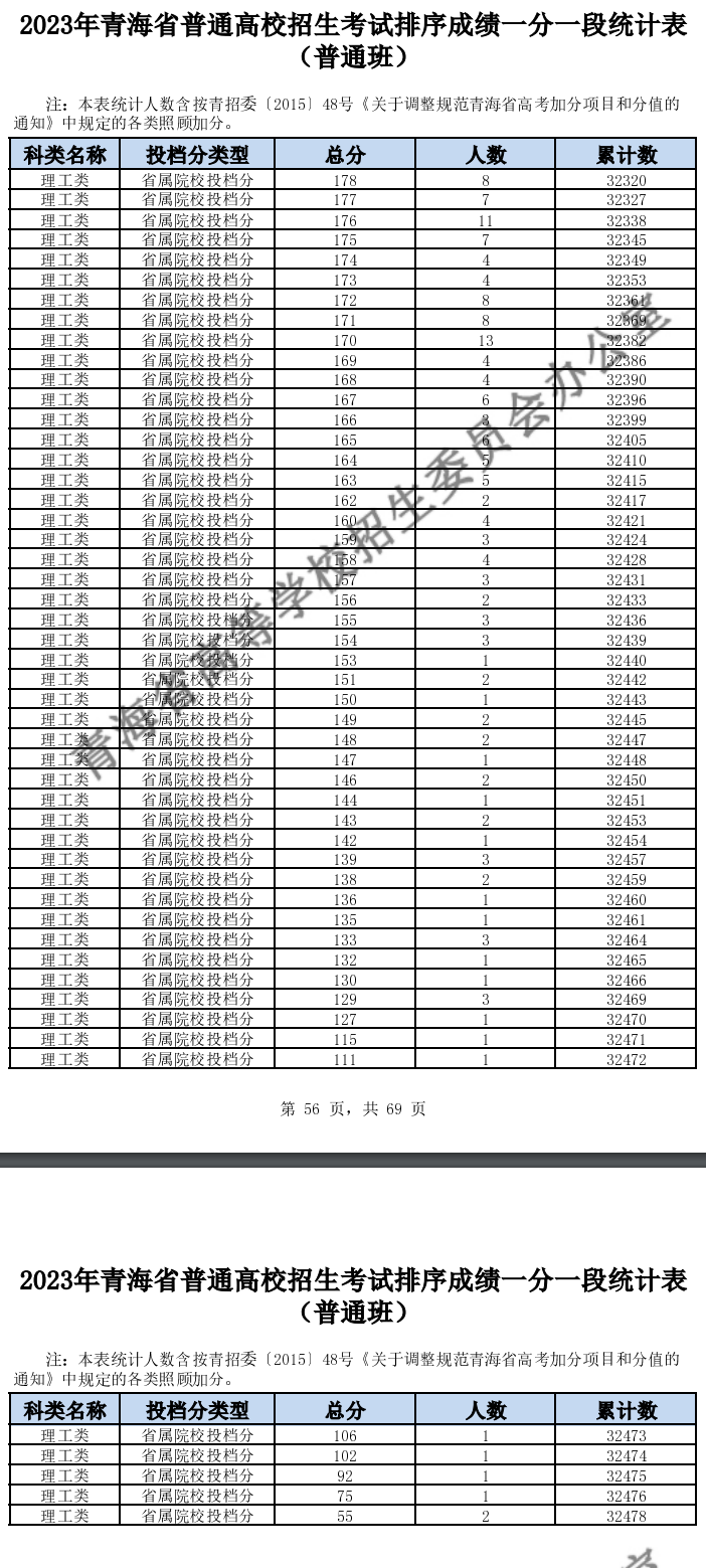 2023青海高考一分一段表（理科）